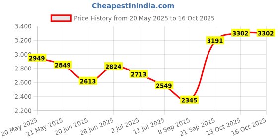 flipkart.com kgf Pizza Maker for Baking, Grilling & Tandoori Cooking with Element Control Switch Electric Tandoor kgf Price History Graph from 20 May 2025 to 13 Oct 2025