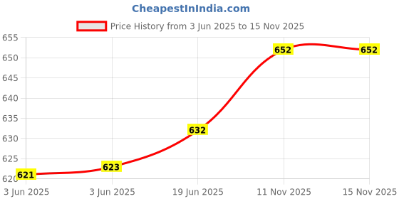 flipkart.com ma narmada pizza maker griller Food Steamer ma narmada Price History Graph from 3 Jun 2025 to 15 Nov 2025