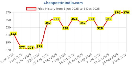 flipkart.com aastik sales Pizza pan Non-Stick for Oven Microwave Convection OTG Carbon Steel Baking Tray Teflon Coated 25.5 CM (1pic) Pizza Maker aastik sales Price History Graph from 1 Jun 2025 to 3 Dec 2025