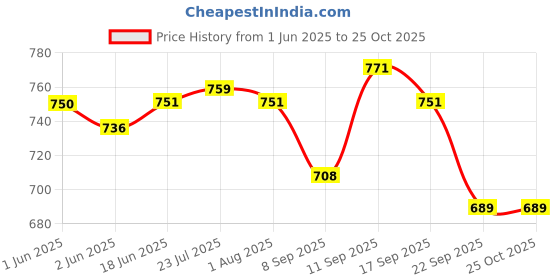 flipkart.com dynore Pizza Stand with Pie Lifter Stainless Steel Cake Server dynore Price History Graph from 1 Jun 2025 to 24 Oct 2025