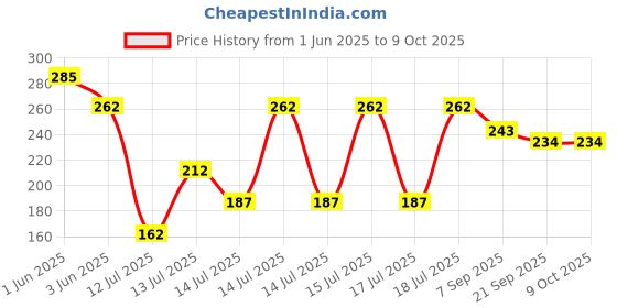 flipkart.com curated cart Pizza Tray for Oven - Carbon Stell Nonstick Durable and Versatile 8 Inch Pizza Maker curated cart Price History Graph from 1 Jun 2025 to 9 Oct 2025