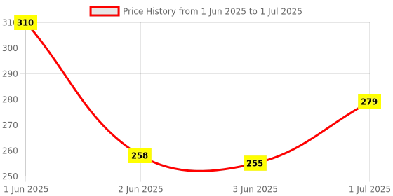 flipkart.com nyra PIZZA/SCREEN/9NO Pizza Maker nyra Price History Graph from 1 Jun 2025 to 1 Jul 2025