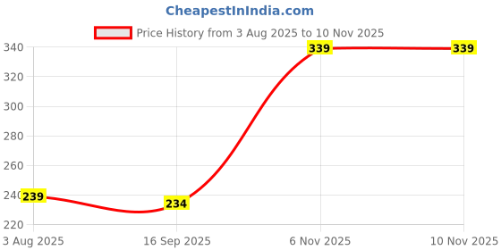 flipkart.com funskool Pj Masks Save The Sky Giant Floor Puzzle funskool Price History Graph from 3 Aug 2025 to 6 Nov 2025