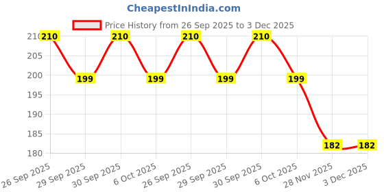 flipkart.com sanaacreations PJ_Activa 125 COLOURE MAT_001 Honda Activa Two Wheeler Mat sanaacreations Price History Graph from 26 Sep 2025 to 3 Dec 2025