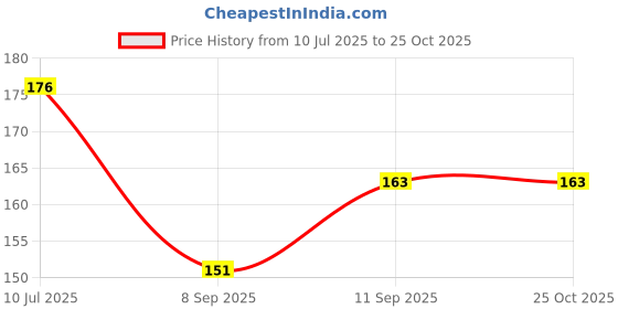 flipkart.com sanaacreations PJ_ACTIVA 125 FOOT MAT_003 Honda Activa 125 Two Wheeler Mat sanaacreations Price History Graph from 10 Jul 2025 to 25 Oct 2025