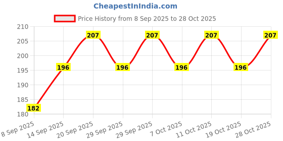 flipkart.com sanaacreations PJ_ACTIVA 3G,4G,5G,6G SEAT COVER_002 Single Bike Seat Cover For Honda Activa 4G sanaacreations Price History Graph from 8 Sep 2025 to 28 Oct 2025