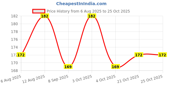 flipkart.com etradezone PJ_FASCINO FOOT MAT_002 Yamaha Fascino Two Wheeler Mat etradezone Price History Graph from 6 Aug 2025 to 21 Oct 2025