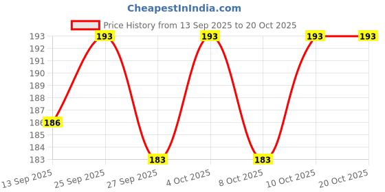 flipkart.com sanaacreations PJ_HF DELUX SEAT COVER_003 Single Bike Seat Cover For Hero NA sanaacreations Price History Graph from 13 Sep 2025 to 20 Oct 2025