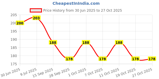 flipkart.com sanaacreations PJ_MAESTRO SEAT COVER_001 Single Bike Seat Cover For Hero Maestro sanaacreations Price History Graph from 30 Jun 2025 to 27 Oct 2025