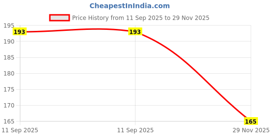 flipkart.com sanaacreations PJ_PLATINA SEAT COVER_002 Single Bike Seat Cover For Bajaj Platina sanaacreations Price History Graph from 11 Sep 2025 to 29 Nov 2025