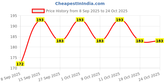flipkart.com sanaacretions PJ_PULSAR 150CC SEAT COVER_001 Single Bike Seat Cover For Bajaj Pulsar 150 sanaacretions Price History Graph from 8 Sep 2025 to 23 Oct 2025
