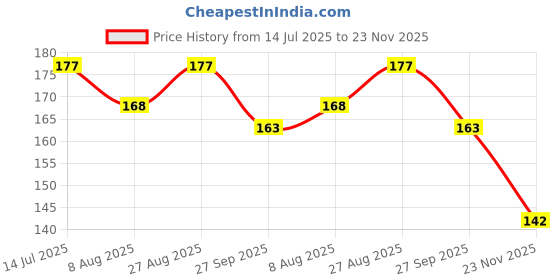 flipkart.com sanaacreations PJ_RAYZR FOOT MAT_002 Yamaha Ray-ZR Two Wheeler Mat sanaacreations Price History Graph from 14 Jul 2025 to 23 Nov 2025