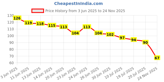 flipkart.com pjv Leather Bracelet pjv Price History Graph from 3 Jun 2025 to 24 Nov 2025