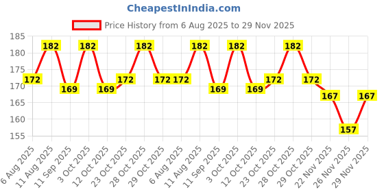 flipkart.com PJ_WEGO FOOT MAT_002 TVS Wego Two Wheeler Mat wego Price History Graph from 6 Aug 2025 to 29 Nov 2025