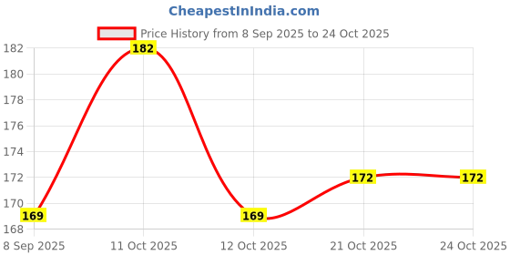 flipkart.com etradezone PJ_Zest FOOT MAT_003 TVS Zest Two Wheeler Mat etradezone Price History Graph from 8 Sep 2025 to 24 Oct 2025