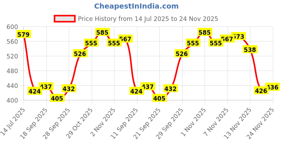 flipkart.com pk 15 Hanging Boxing Punching Bag With Helmet And Gloves Hanging Bag pk 15 Price History Graph from 14 Jul 2025 to 24 Nov 2025