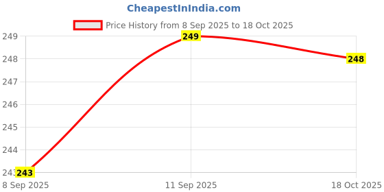 flipkart.com glowplus g Pk-2-12W Emergency Bulb for Power Cuts 4 hrs Bulb Emergency Light glowplus g Price History Graph from 8 Sep 2025 to 18 Oct 2025