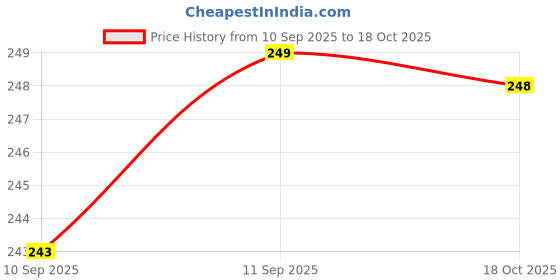 flipkart.com glowplus g Pk-2-12W Emergency Lighting Solution 4 hrs Bulb Emergency Light glowplus g Price History Graph from 10 Sep 2025 to 18 Oct 2025