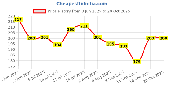 flipkart.com f8wares Pk 200 Pair Hand Gloves / Poly Transparent Plastic Gloves / Plastic Hand Gloves Wet and Dry Disposable Glove f8wares Price History Graph from 3 Jun 2025 to 20 Oct 2025