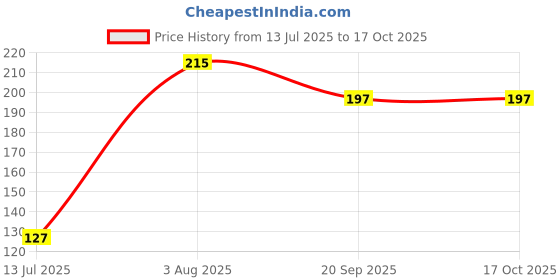 flipkart.com pk aqua Polythene Tap Compatible for most of water filte,all of Water Filtersâ¦(1PcsDolphinTap). Tap Mount Water Filter pk aqua Price History Graph from 13 Jul 2025 to 16 Oct 2025