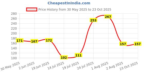 flipkart.com pk aqua Solid Wire Connector pk aqua Price History Graph from 30 May 2025 to 23 Oct 2025