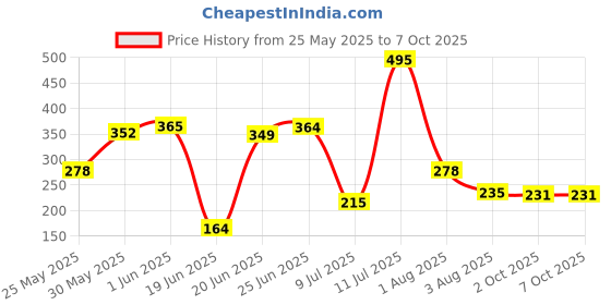 flipkart.com pk aqua TRENDZ Washing Machine Water Inlet Pipe Faucet Tap Adapter-Filter Adapter with Dust Filter to protect the Washing Machine. Solid Filter Cartridge pk aqua Price History Graph from 25 May 2025 to 7 Oct 2025