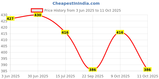 flipkart.com pk aqua Washing Machine Water Inlet Pipe Faucet Tap Adapter-Filter Adapter with Dust Filter to protect the Washing Machine. Hose Pipe pk aqua Price History Graph from 3 Jun 2025 to 9 Oct 2025
