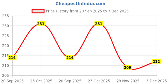 flipkart.com pk collection Crown & Tiara pk collection Price History Graph from 20 Sep 2025 to 3 Dec 2025