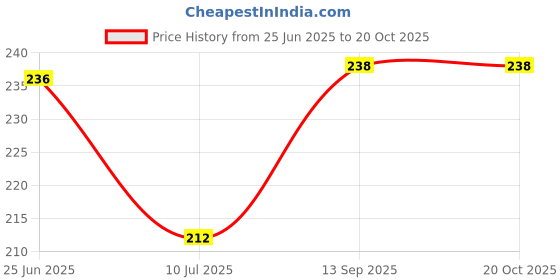 flipkart.com pk collection muff for winter Ear Muff pk collection Price History Graph from 25 Jun 2025 to 20 Oct 2025
