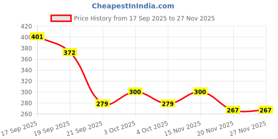 flipkart.com pk collection party horror mask Party Mask pk collection Price History Graph from 17 Sep 2025 to 26 Nov 2025