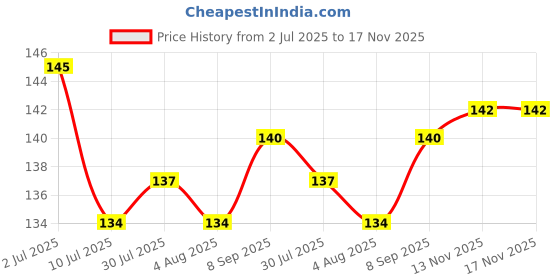 flipkart.com pk craft Floral 2 Seater Table Cover pk craft Price History Graph from 2 Jul 2025 to 17 Nov 2025