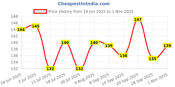 flipkart.com pk craft Floral 2 Seater Table Cover pk craft Price History Graph from 19 Jun 2025 to 1 Nov 2025