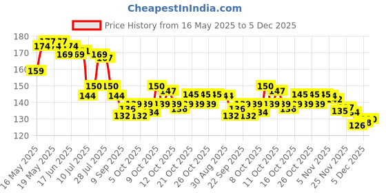 flipkart.com pk craft Floral 2 Seater Table Cover pk craft Price History Graph from 16 May 2025 to 5 Dec 2025