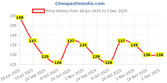 flipkart.com pk craft Floral 2 Seater Table Cover pk craft Price History Graph from 28 Jun 2025 to 2 Dec 2025