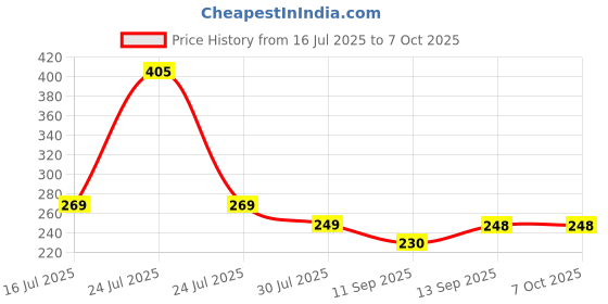 flipkart.com PK Electronics 1200M High Speed Ranged Wifi Dongle Connector / Receiver USB Adapter Price History Graph from 16 Jul 2025 to 6 Oct 2025