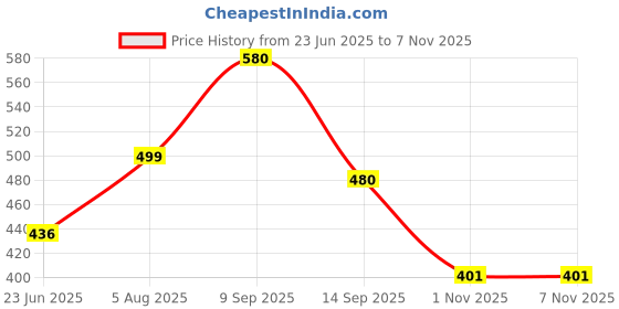 flipkart.com PK Fashion PK Fashion All Size Adjustable Premium Velcro Pocket White Dhoti wit Solid Men Dhoti Price History Graph from 23 Jun 2025 to 6 Nov 2025
