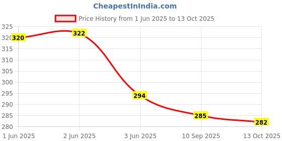 flipkart.com pk hub Art Silk Embellished Multicolor Women Dupatta pk hub Price History Graph from 1 Jun 2025 to 13 Oct 2025