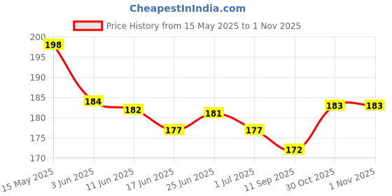 flipkart.com pk hub Chiffon Self Design, Printed Multicolor Women Dupatta pk hub Price History Graph from 15 May 2025 to 1 Nov 2025
