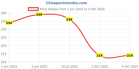 flipkart.com pk hub Men Pyjama pk hub Price History Graph from 1 Jun 2025 to 4 Oct 2025