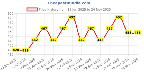 flipkart.com pk mart Pack of 2 Men Pyjama pk mart Price History Graph from 13 Jun 2025 to 24 Nov 2025
