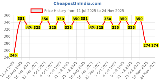 flipkart.com greencom Pk Of A4 20 Premium Plus Glossy Photo Paper Sheets Unruled for Canon Hp Epson Inkjet Printer A4 180 gsm Photo Paper greencom Price History Graph from 11 Jul 2025 to 23 Nov 2025