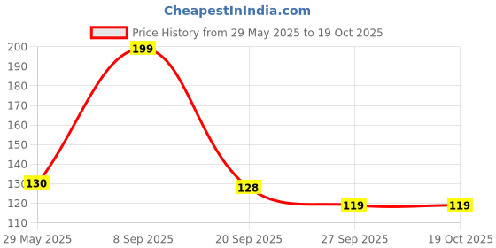 flipkart.com pk packaging hub Single sided Handheld Cello Tape (Manual) pk packaging hub Price History Graph from 29 May 2025 to 17 Oct 2025