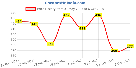 flipkart.com pk packaging hub Single Sided Handheld Cello Tapes (Manual) pk packaging hub Price History Graph from 31 May 2025 to 6 Oct 2025