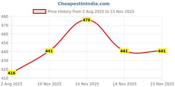 flipkart.com pk packaging hub Single Sided Handheld Cello Tapes (Manual) pk packaging hub Price History Graph from 2 Aug 2025 to 15 Nov 2025