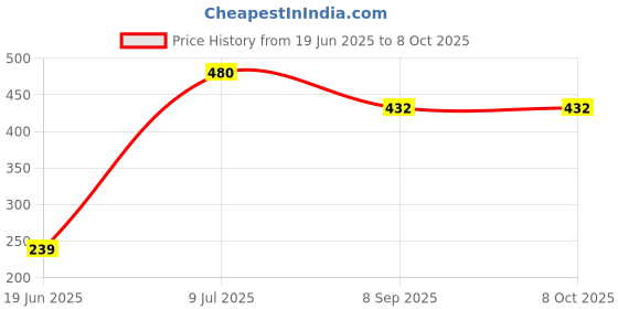 flipkart.com pk15 CHESS BOX AND CHESS PAWNS BOTH 3 cm Chess Board pk15 Price History Graph from 19 Jun 2025 to 7 Oct 2025