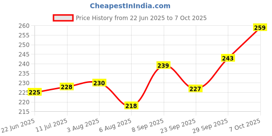 flipkart.com pk15 SUPPORTER ABDOMINAL GUARD COMBO SET Abdominal Guard pk15 Price History Graph from 22 Jun 2025 to 7 Oct 2025