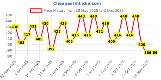 flipkart.com 4newbies pk4 Changing Station 4newbies Price History Graph from 28 May 2025 to 3 Dec 2025