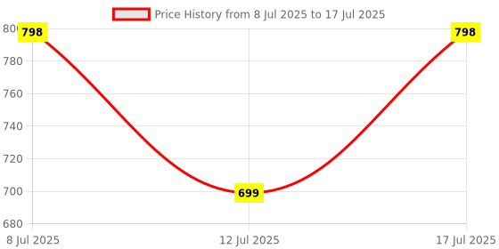 flipkart.com becart PKA0242 White Car Reverse Parking Sensor with LED Display 4 Sensor PKNA242 Parking Sensor becart Price History Graph from 8 Jul 2025 to 17 Jul 2025