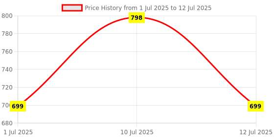 flipkart.com becart PKA0246 White Car Reverse Parking Sensor with LED Display 4 Sensor PKNA246 Parking Sensor becart Price History Graph from 1 Jul 2025 to 12 Jul 2025