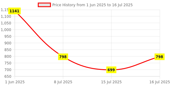 flipkart.com retails gateway PKA0622 White Car Reverse Parking Sensor with LED Display 4 Sensor PKNA622 Parking Sensor retails gateway Price History Graph from 1 Jun 2025 to 16 Jul 2025